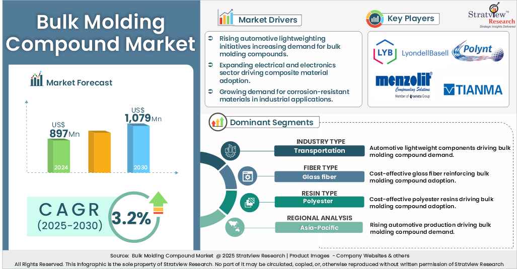bulk molding compound market insights